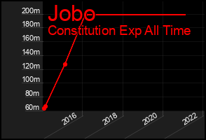 Total Graph of Jobo
