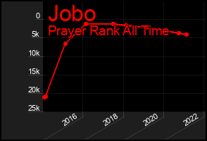Total Graph of Jobo