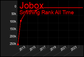 Total Graph of Jobox