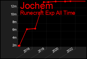 Total Graph of Jochem