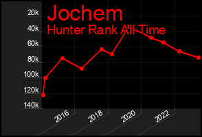 Total Graph of Jochem