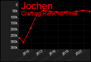 Total Graph of Jochen