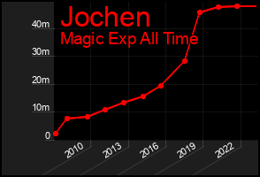 Total Graph of Jochen