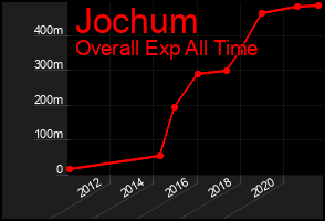 Total Graph of Jochum