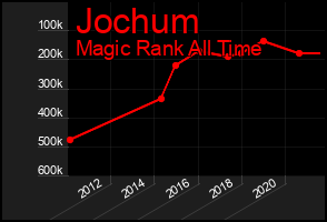 Total Graph of Jochum