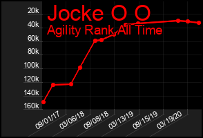 Total Graph of Jocke O O