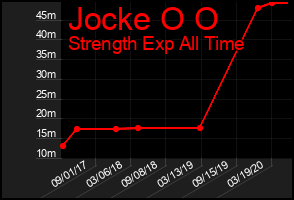 Total Graph of Jocke O O
