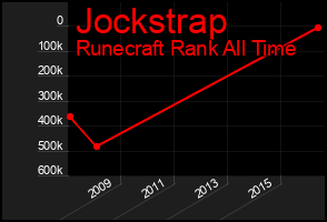 Total Graph of Jockstrap