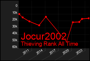Total Graph of Jocur2002