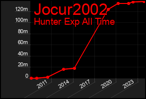 Total Graph of Jocur2002