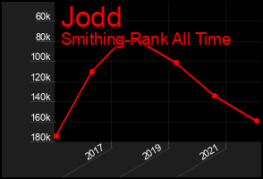 Total Graph of Jodd