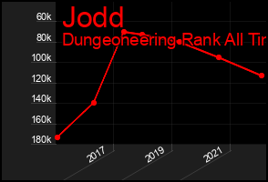 Total Graph of Jodd