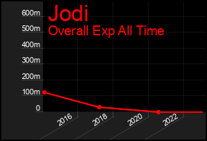 Total Graph of Jodi