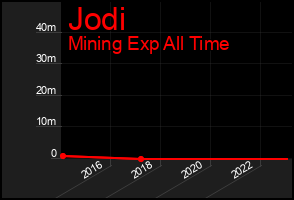 Total Graph of Jodi