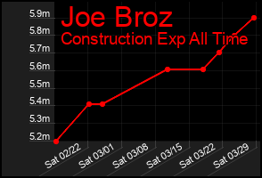 Total Graph of Joe Broz