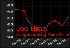 Total Graph of Joe Broz