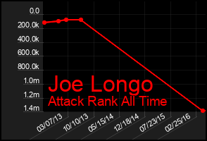 Total Graph of Joe Longo