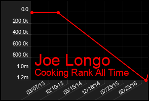 Total Graph of Joe Longo