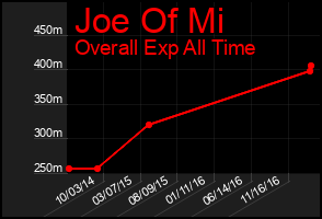 Total Graph of Joe Of Mi