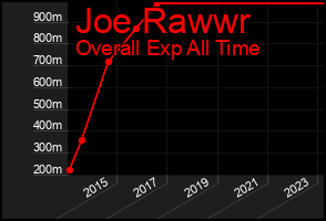 Total Graph of Joe Rawwr