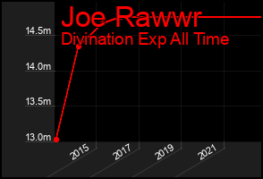 Total Graph of Joe Rawwr