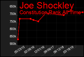 Total Graph of Joe Shockley