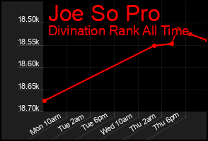 Total Graph of Joe So Pro