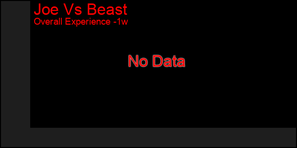 1 Week Graph of Joe Vs Beast