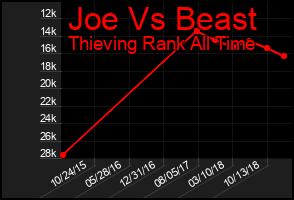 Total Graph of Joe Vs Beast