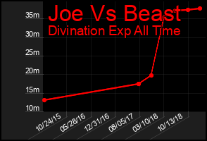 Total Graph of Joe Vs Beast