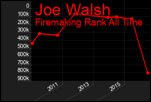 Total Graph of Joe Walsh