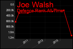 Total Graph of Joe Walsh