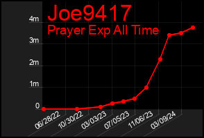 Total Graph of Joe9417