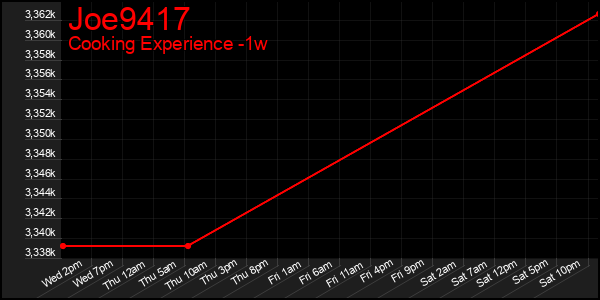 Last 7 Days Graph of Joe9417