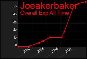 Total Graph of Joeakerbaker
