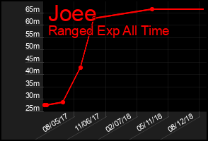 Total Graph of Joee