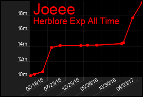 Total Graph of Joeee