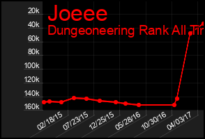 Total Graph of Joeee
