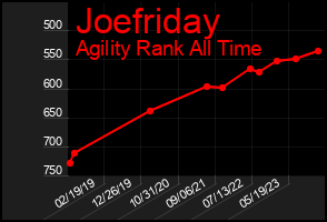 Total Graph of Joefriday