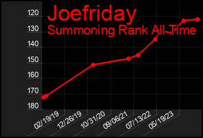 Total Graph of Joefriday