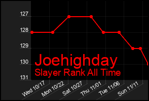 Total Graph of Joehighday