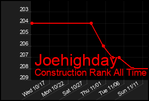 Total Graph of Joehighday