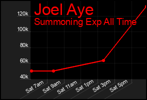Total Graph of Joel Aye