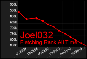 Total Graph of Joel032
