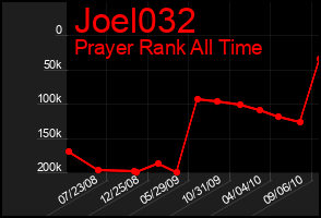Total Graph of Joel032