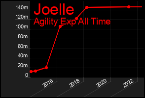 Total Graph of Joelle