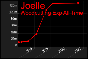 Total Graph of Joelle