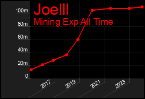 Total Graph of Joelll