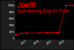 Total Graph of Joelll