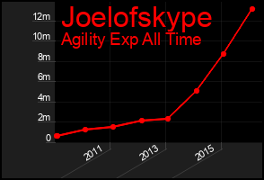 Total Graph of Joelofskype